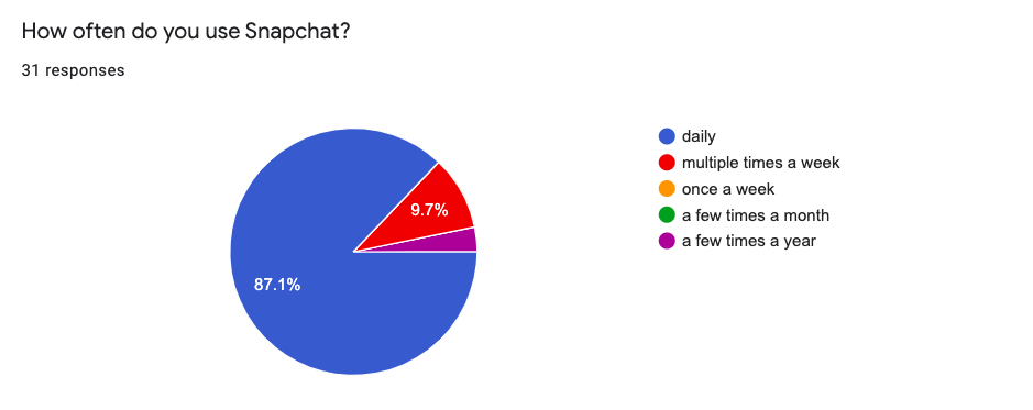 Pie chart demonstrating how often participatns use Snapchat.