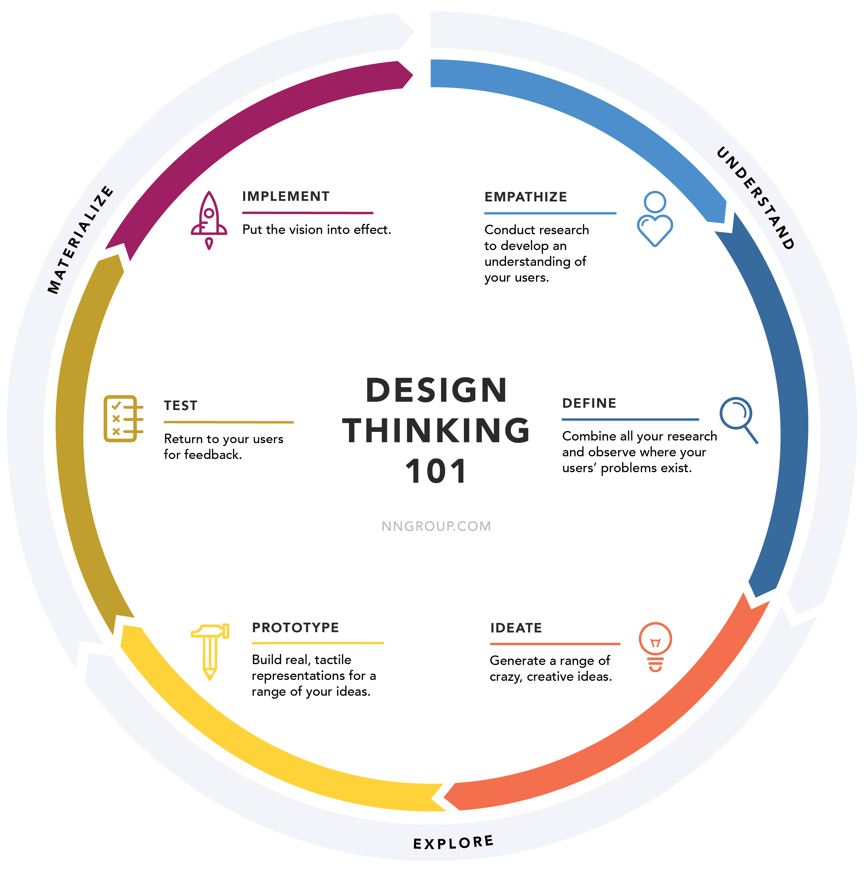 Enlarged graphic of design thinking process from Nielson Norman Group.