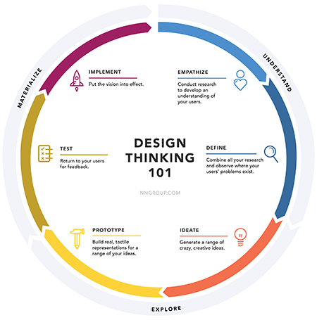 Graphic of design thinking process from Nielson Norman Group.