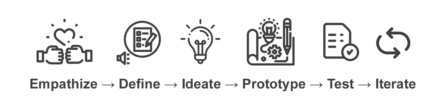 Design thinking process from empathy to iteration.