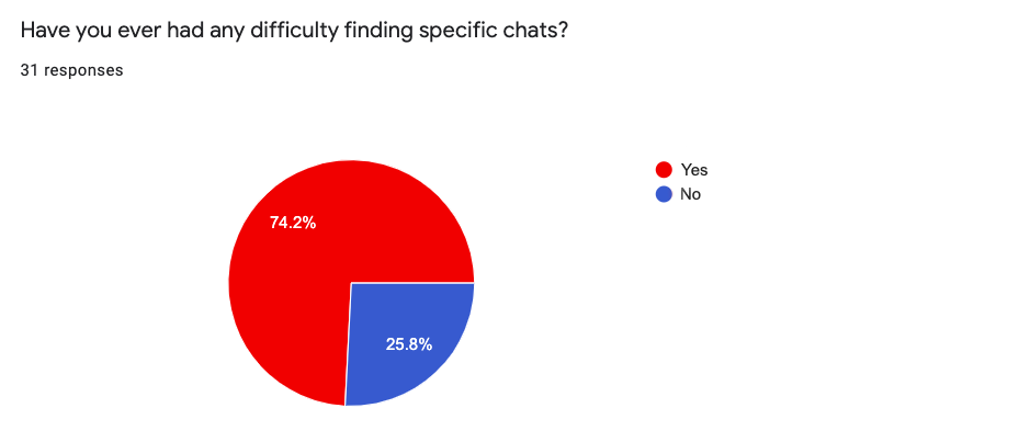 Pie chart demonstrating how many participants had difficulty locating chat messages.