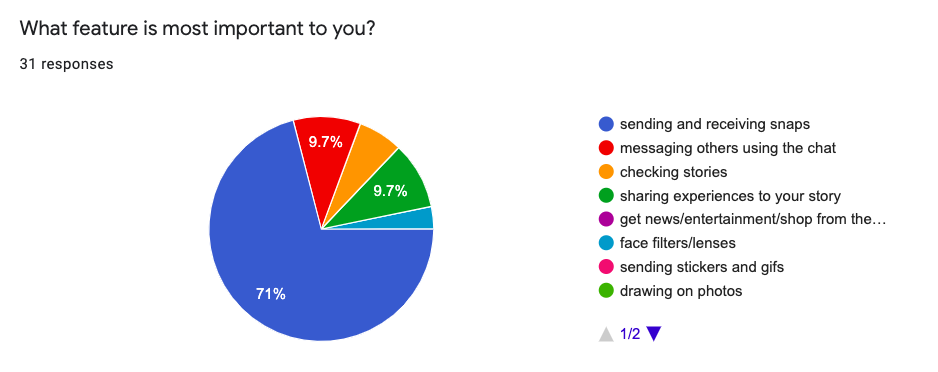 Pie chart demonstrating features that were most important to participants.